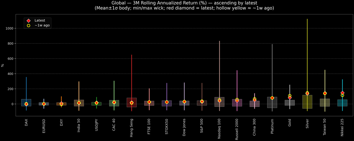 Global — 3M Rolling Annualized Returns — 2025-11-05