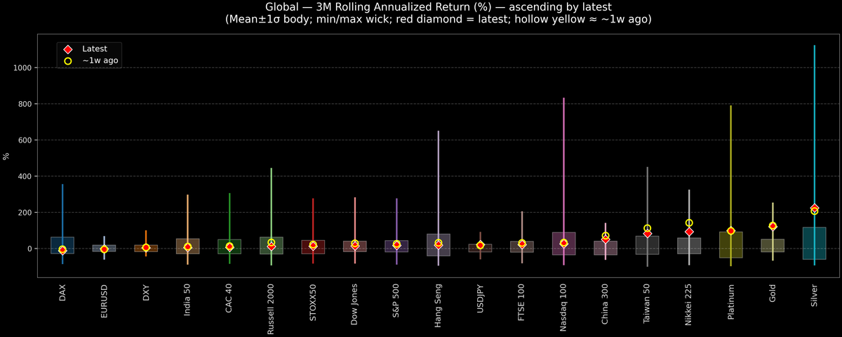 Global — 3M Rolling Annualized Returns — 2025-11-18