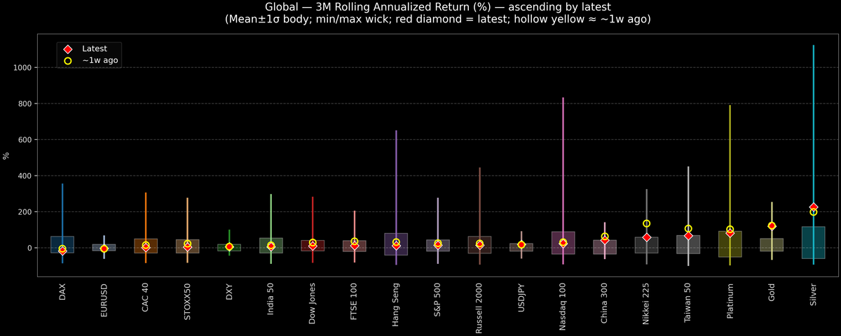 Global — 3M Rolling Annualized Returns — 2025-11-19