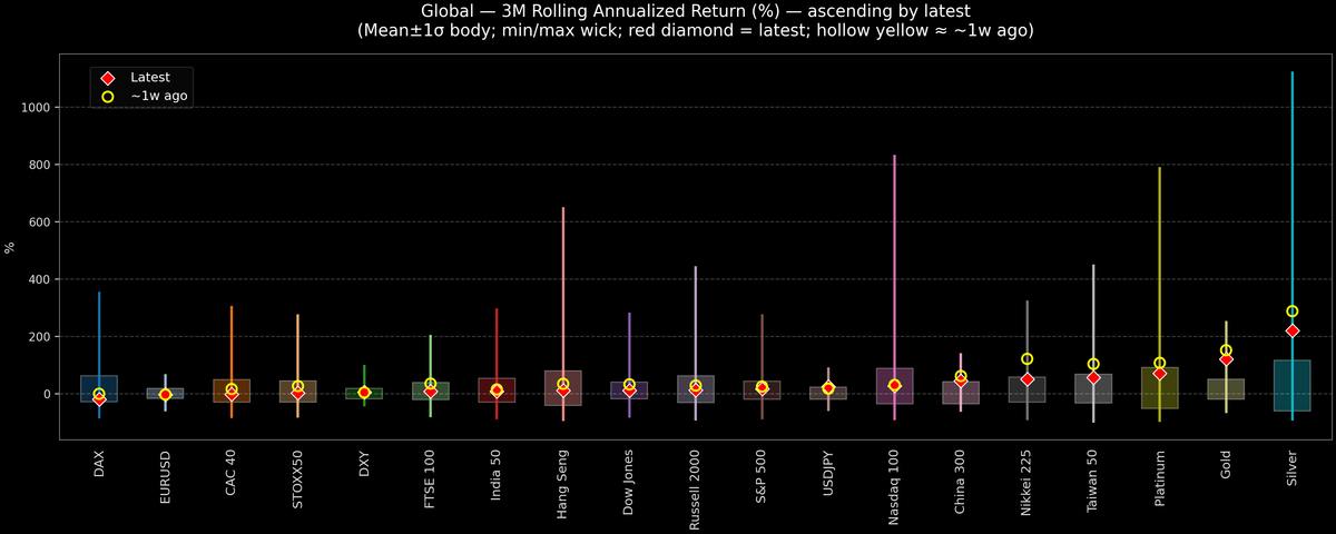 Global — 3M Rolling Annualized Returns — 2025-11-20