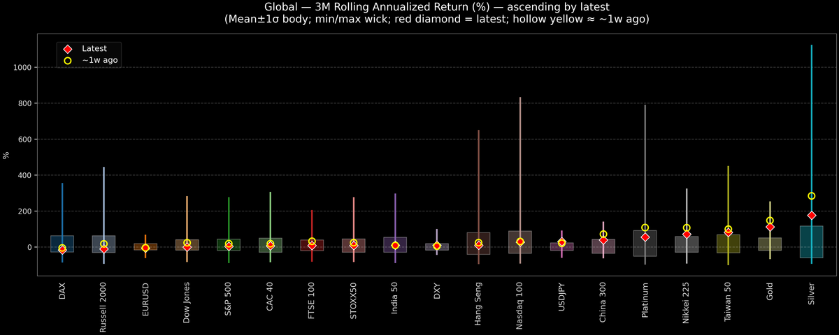 Global — 3M Rolling Annualized Returns — 2025-11-21