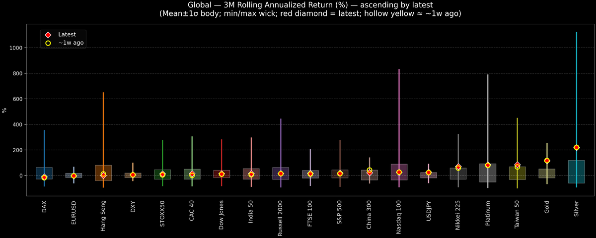 Global — 3M Rolling Annualized Returns — 2025-11-26