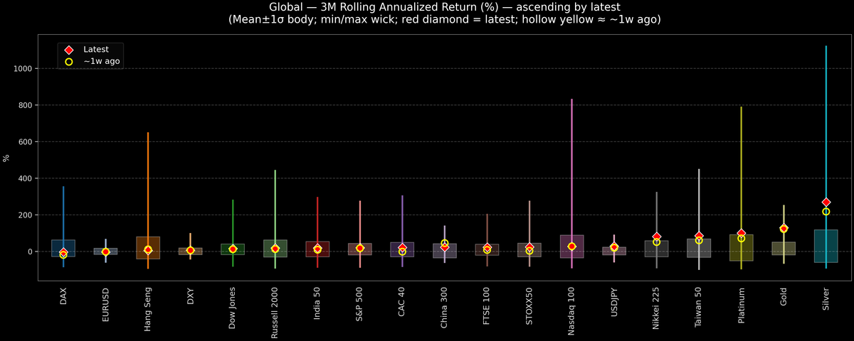 Global — 3M Rolling Annualized Returns — 2025-11-27