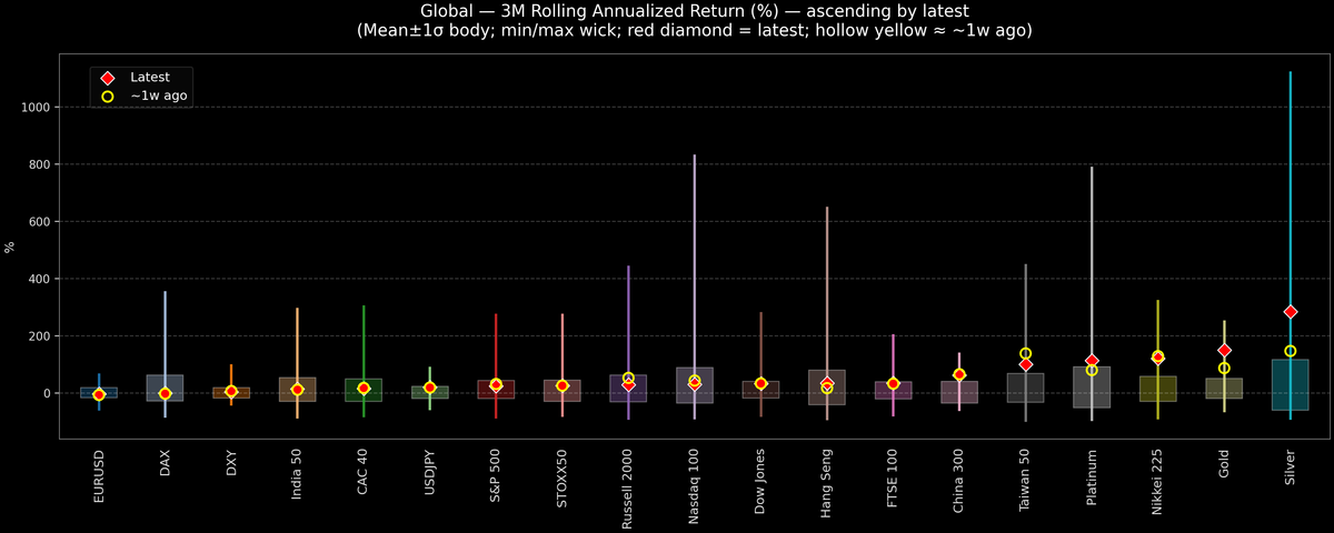 Global — 3M Rolling Annualized Returns — 2025-11-13