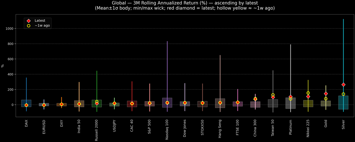 Global — 3M Rolling Annualized Returns — 2025-11-14