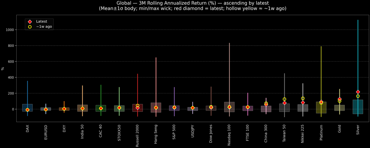 Global — 3M Rolling Annualized Returns — 2025-11-17