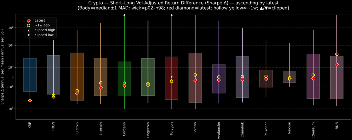 Crypto — Short–Long Vol-Adjusted Return Difference — 2025-11-04