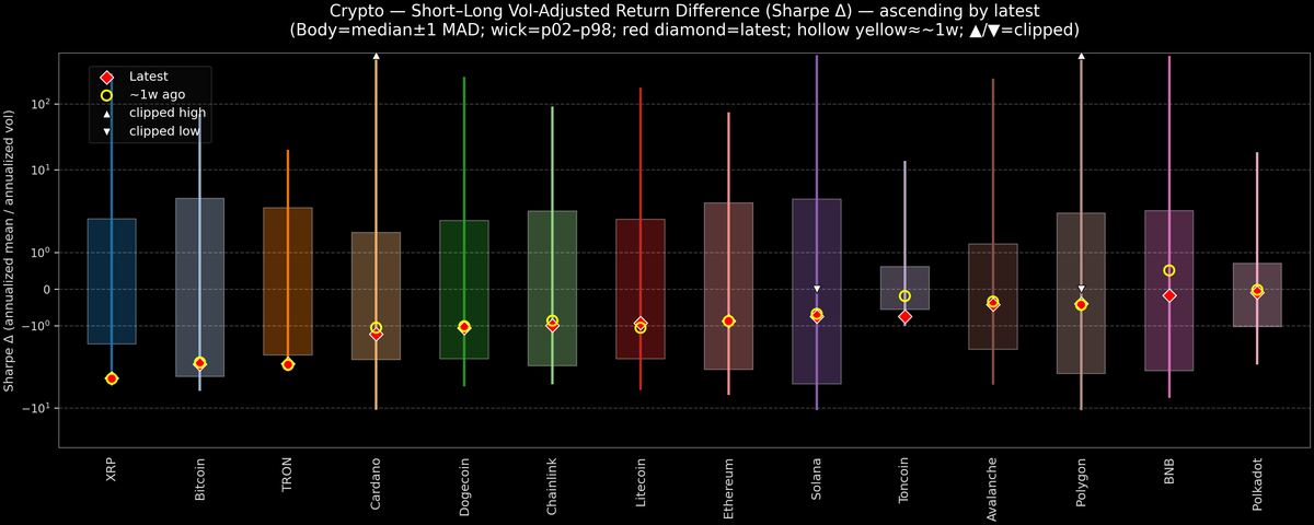 Crypto — Short–Long Vol-Adjusted Return Difference — 2025-11-18