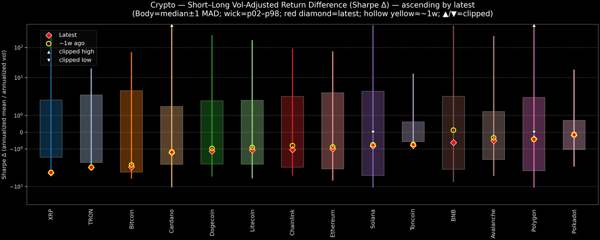 Crypto — Short–Long Vol-Adjusted Return Difference — 2025-11-20