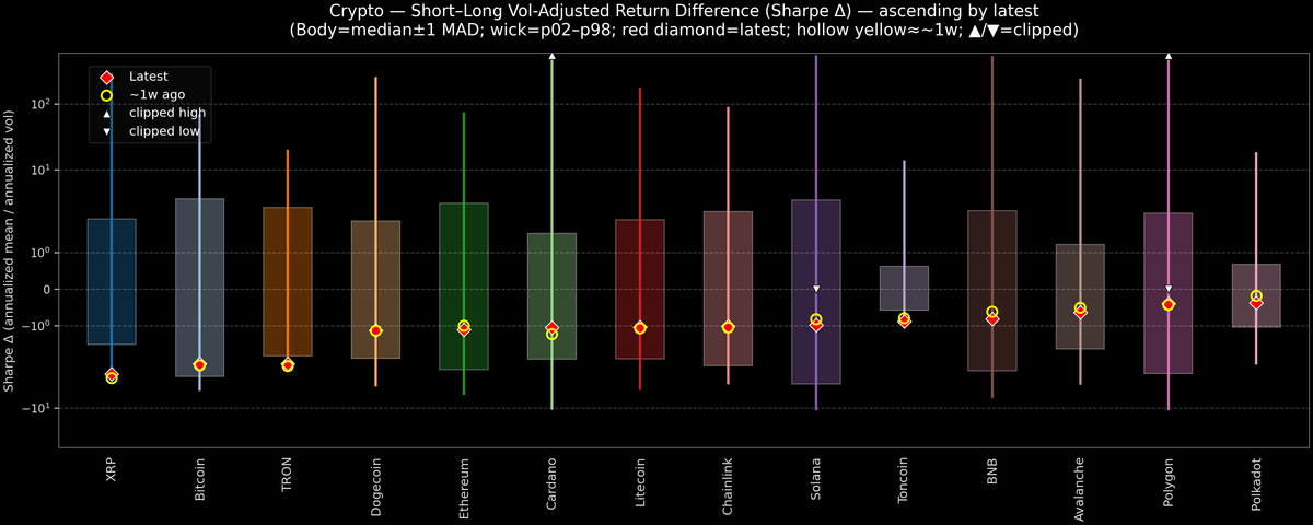 Crypto — Short–Long Vol-Adjusted Return Difference — 2025-11-26