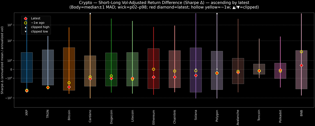 Crypto — Short–Long Vol-Adjusted Return Difference — 2025-11-10