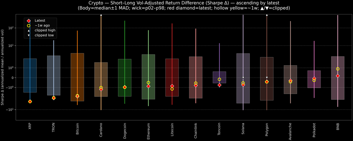 Crypto — Short–Long Vol-Adjusted Return Difference — 2025-11-12