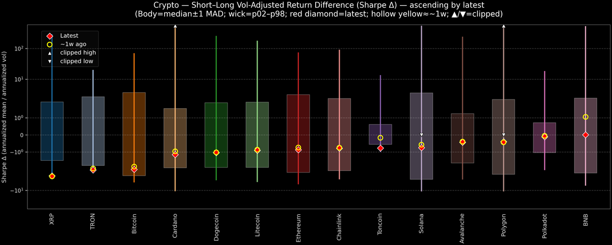 Crypto — Short–Long Vol-Adjusted Return Difference — 2025-11-14