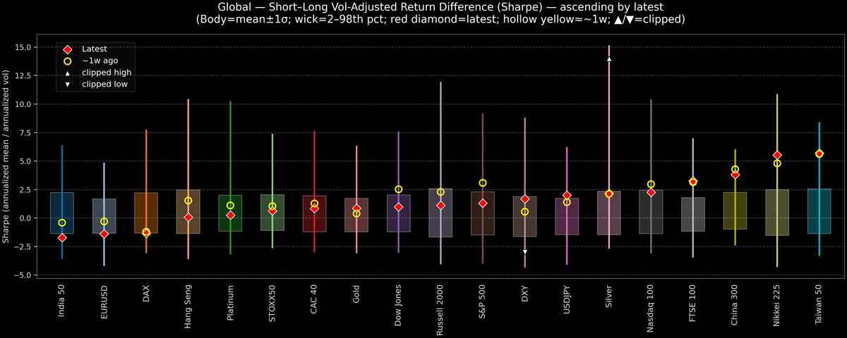 Global — Short–Long Vol-Adjusted Return Difference — 2025-11-05