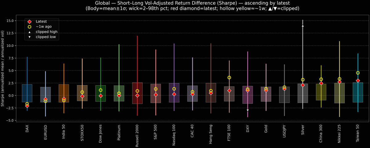 Global — Short–Long Vol-Adjusted Return Difference — 2025-11-19