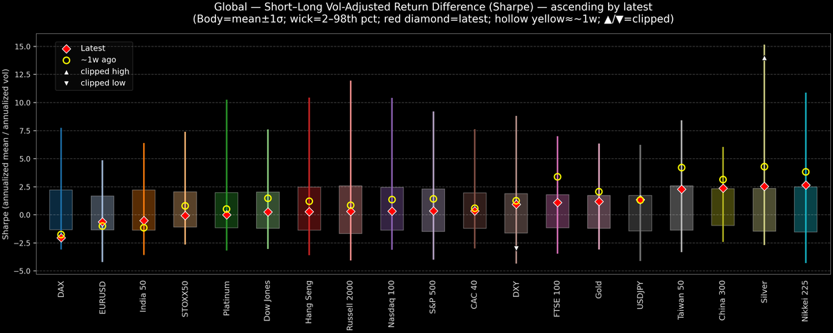 Global — Short–Long Vol-Adjusted Return Difference — 2025-11-20
