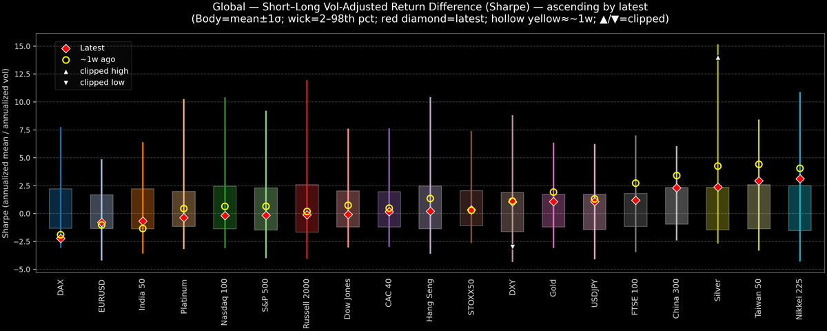 Global — Short–Long Vol-Adjusted Return Difference — 2025-11-21
