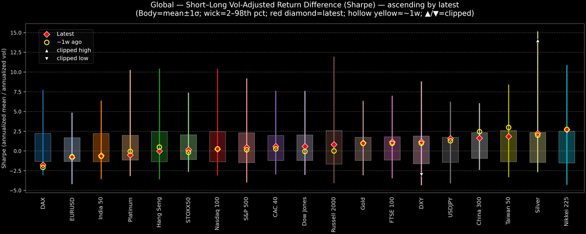 Global — Short–Long Vol-Adjusted Return Difference — 2025-11-26
