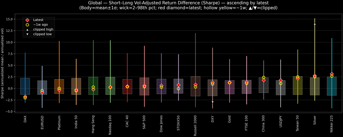 Global — Short–Long Vol-Adjusted Return Difference — 2025-11-27