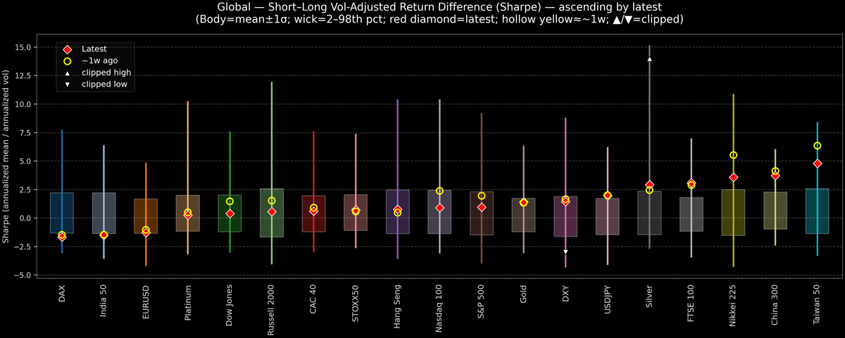 Global — Short–Long Vol-Adjusted Return Difference — 2025-11-11