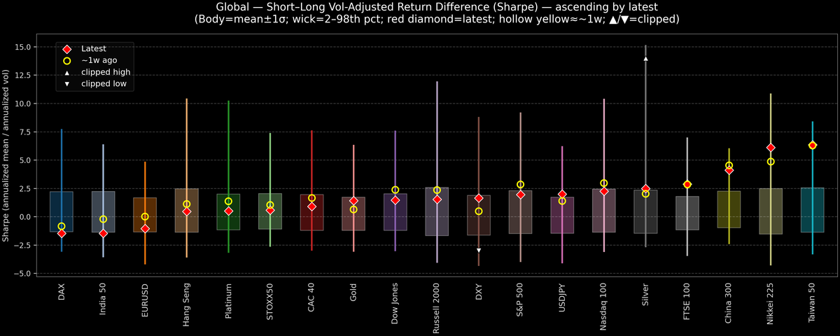 Global — Short–Long Vol-Adjusted Return Difference — 2025-11-04