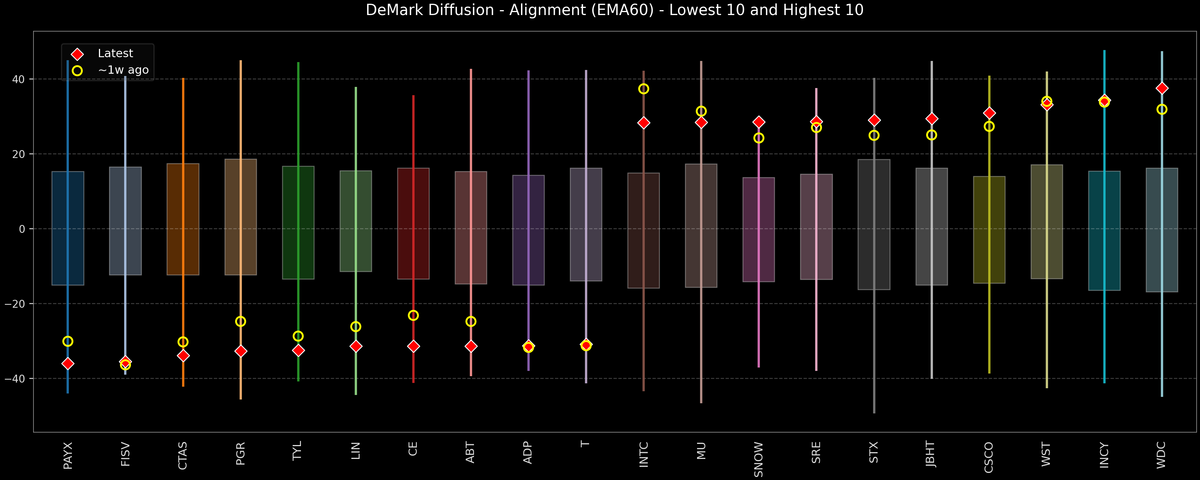 DeMark Diffusion™ - S&P 500 Top & Bottom 10 - 2025-11-04