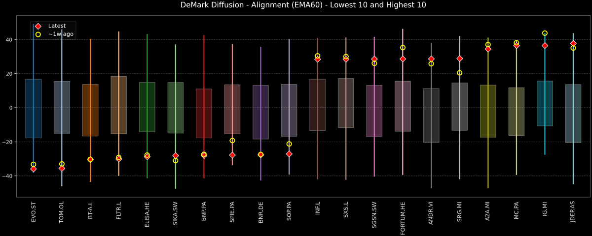 DeMark Diffusion™ - STOXX Europe 600 Top & Bottom 10 - 2025-11-10