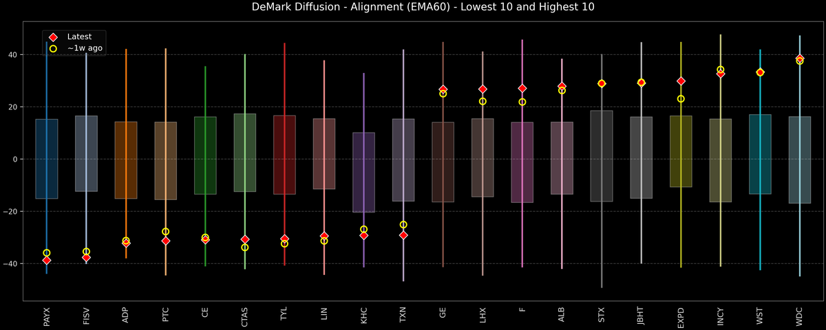 DeMark Diffusion™ - S&P 500 Top & Bottom 10 - 2025-11-11