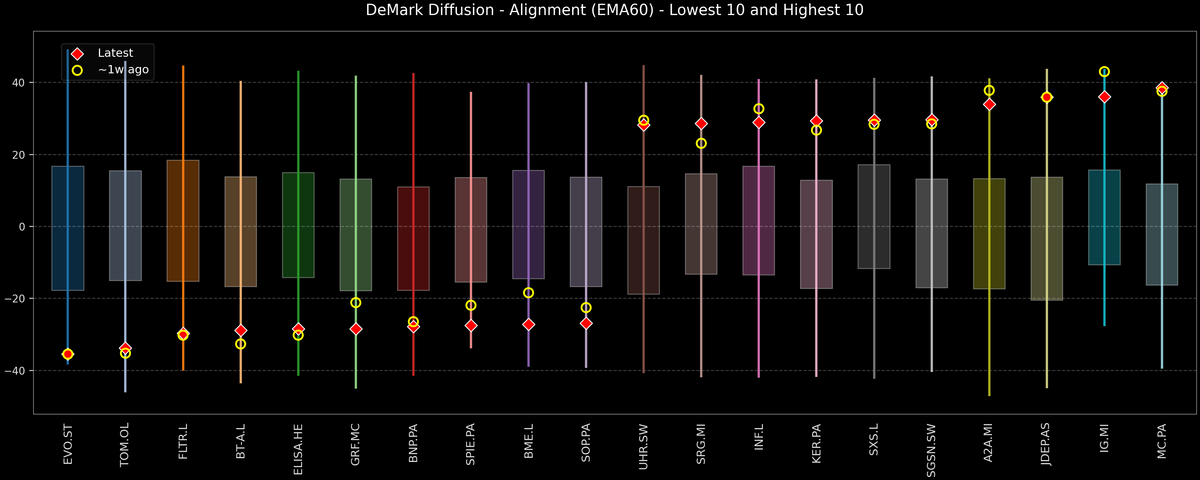 DeMark Diffusion™ - STOXX Europe 600 Top & Bottom 10 - 2025-11-11