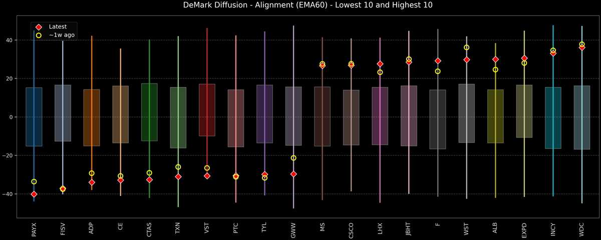 DeMark Diffusion™ - S&P 500 Top & Bottom 10 - 2025-11-13