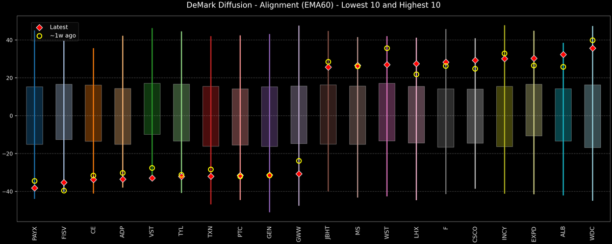DeMark Diffusion™ - S&P 500 Top & Bottom 10 - 2025-11-14