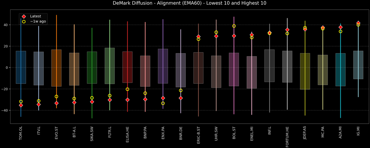 DeMark Diffusion™ - STOXX Europe 600 Top & Bottom 10 - 2025-11-04