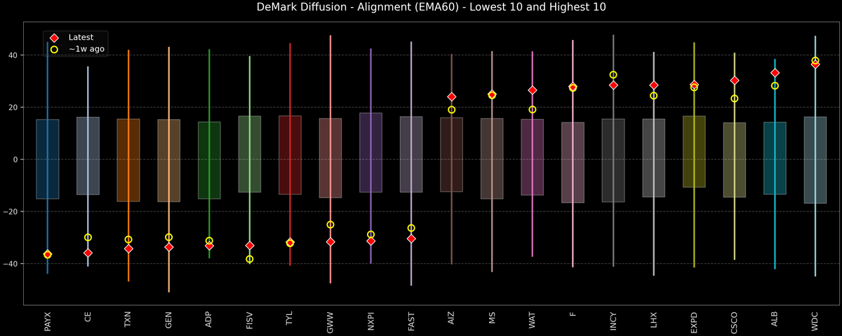 DeMark Diffusion™ - S&P 500 Top & Bottom 10 - 2025-11-17