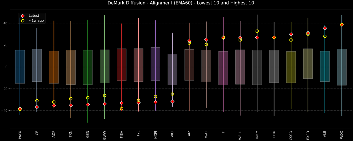 DeMark Diffusion™ - S&P 500 Top & Bottom 10 - 2025-11-18