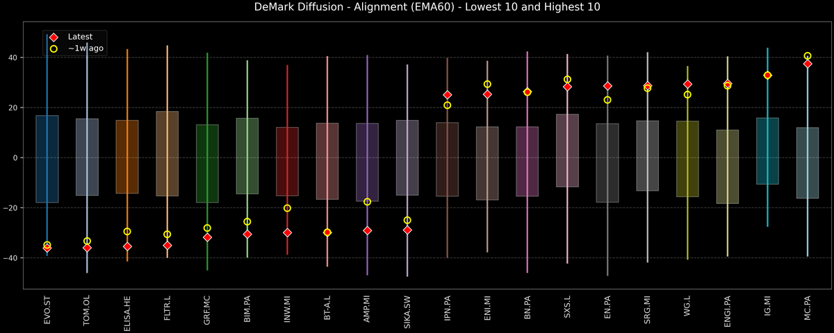 DeMark Diffusion™ - STOXX Europe 600 Top & Bottom 10 - 2025-11-19