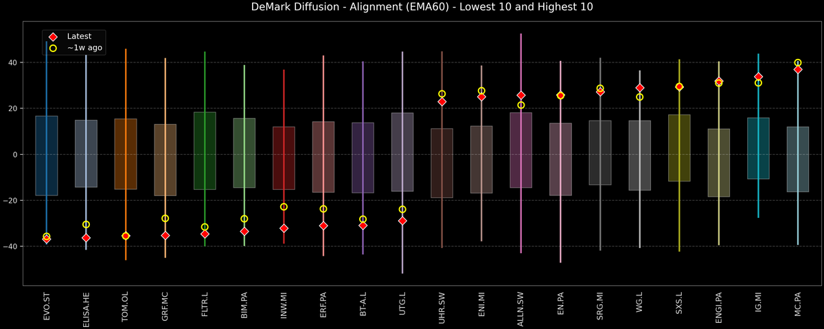 DeMark Diffusion™ - STOXX Europe 600 Top & Bottom 10 - 2025-11-20