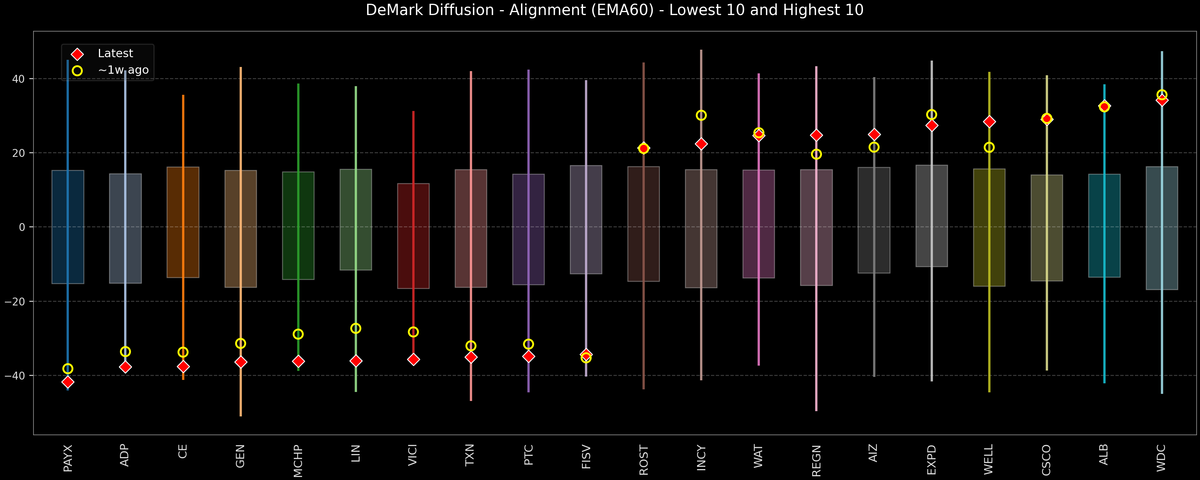 DeMark Diffusion™ - S&P 500 Top & Bottom 10 - 2025-11-21