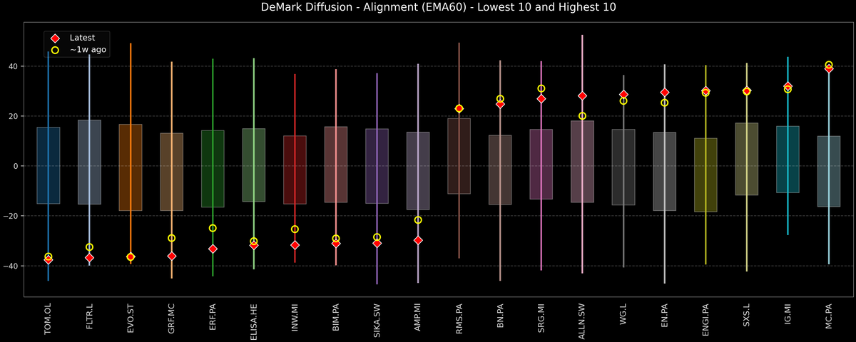 DeMark Diffusion™ - STOXX Europe 600 Top & Bottom 10 - 2025-11-21