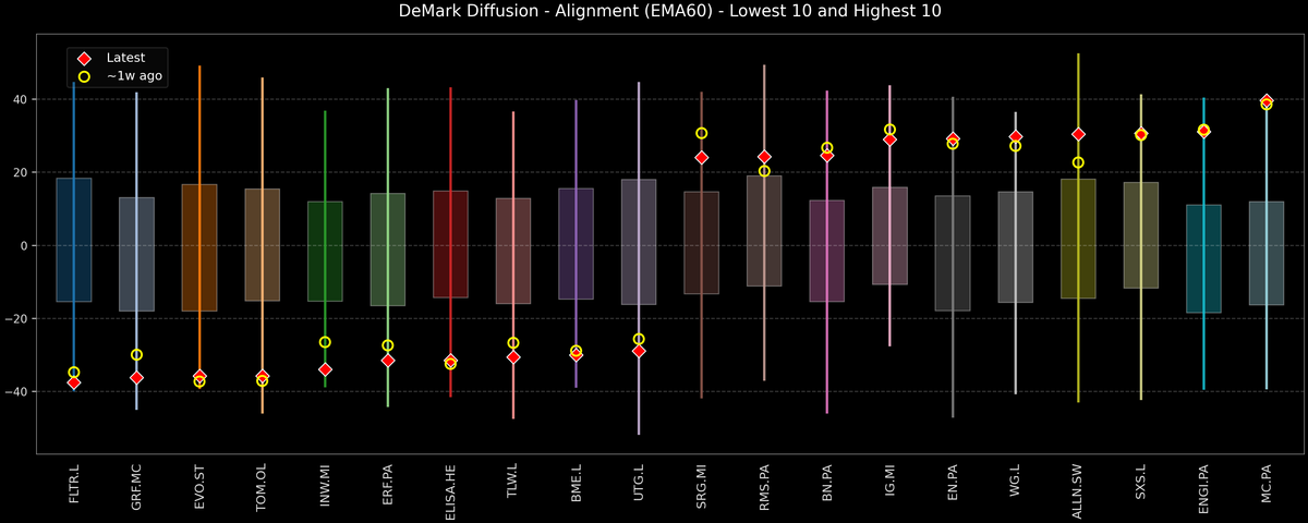 DeMark Diffusion™ - STOXX Europe 600 Top & Bottom 10 - 2025-11-24