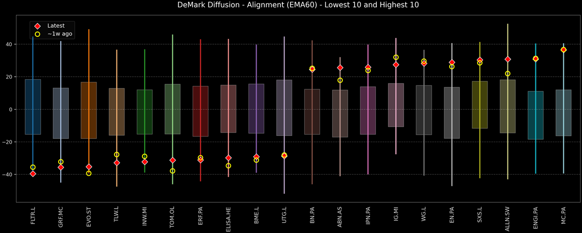 DeMark Diffusion™ - STOXX Europe 600 Top & Bottom 10 - 2025-11-25