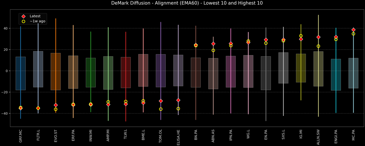 DeMark Diffusion™ - STOXX Europe 600 Top & Bottom 10 - 2025-11-26