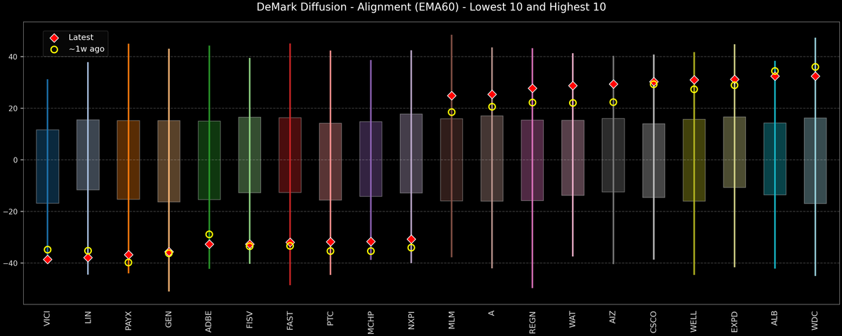 DeMark Diffusion™ - S&P 500 Top & Bottom 10 - 2025-11-27
