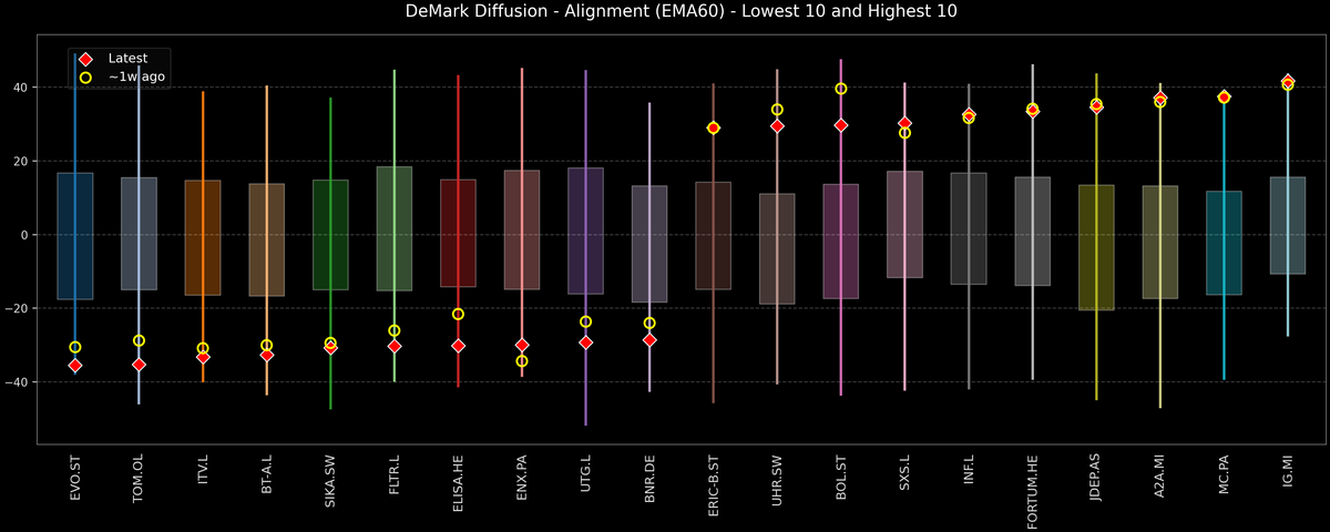 DeMark Diffusion™ - STOXX Europe 600 Top & Bottom 10 - 2025-11-05