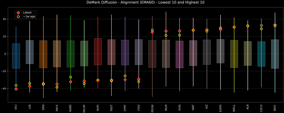 DeMark Diffusion™ - S&P 500 Top & Bottom 10 - 2025-12-01