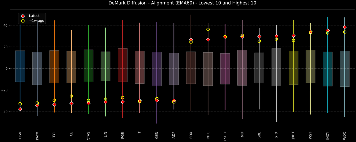 DeMark Diffusion™ - S&P 500 Top & Bottom 10 - 2025-11-06