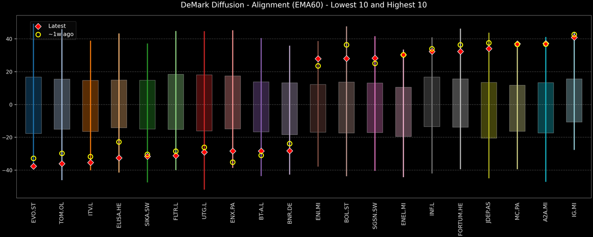 DeMark Diffusion™ - STOXX Europe 600 Top & Bottom 10 - 2025-11-06