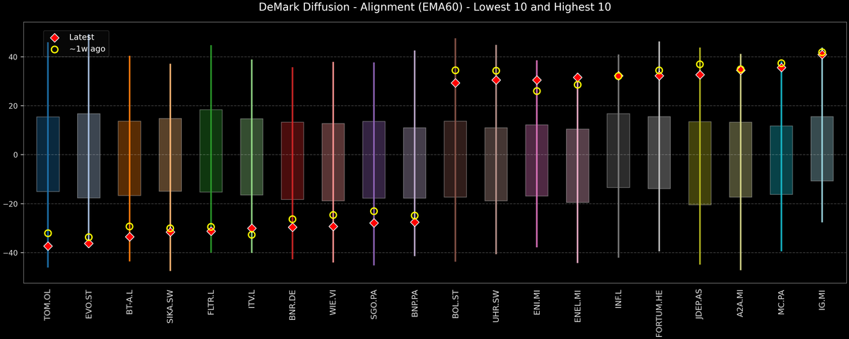 DeMark Diffusion™ - STOXX Europe 600 Top & Bottom 10 - 2025-11-07