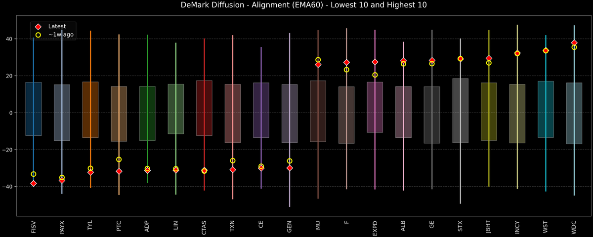 DeMark Diffusion™ - S&P 500 Top & Bottom 10 - 2025-11-10