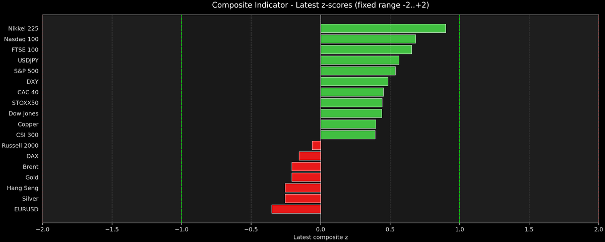 Composite Indicator - Z-score Snapshot (11-03-2025)