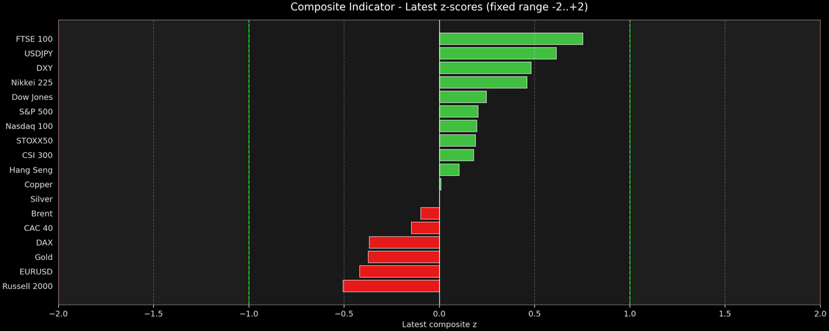 Composite Indicator - Z-score Snapshot (11-12-2025)